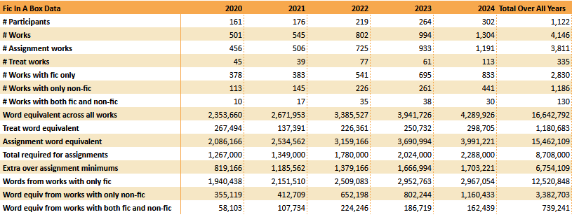 Data By Year and All Years