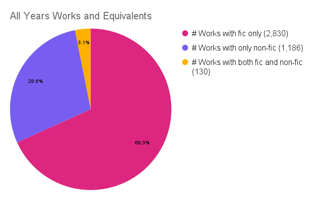 All Years # Works and Equivalents - Piechart