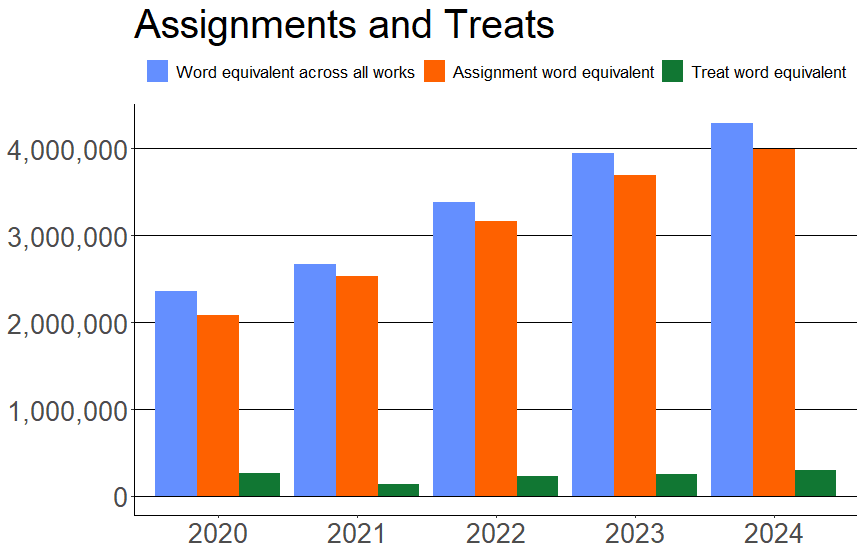 Assignments and Treats by Wordcount - Barchart