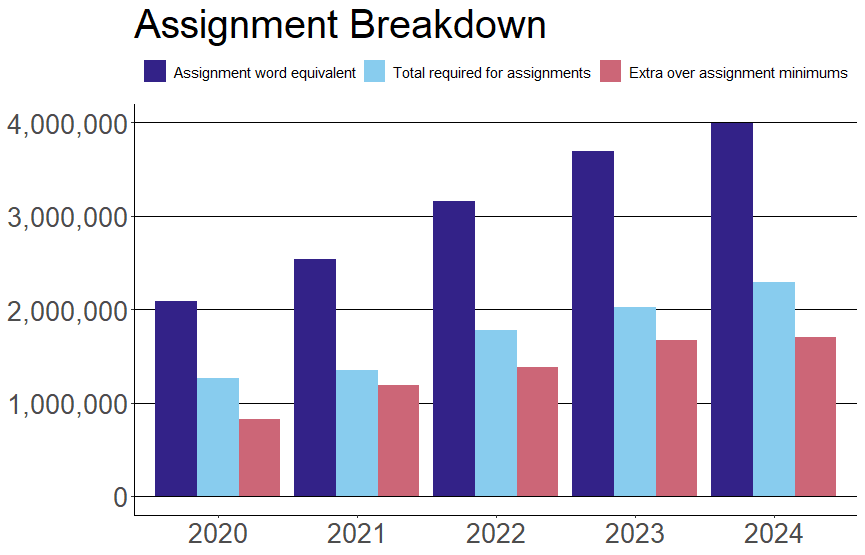 Assignment Breakdown by Wordcount - Barchart