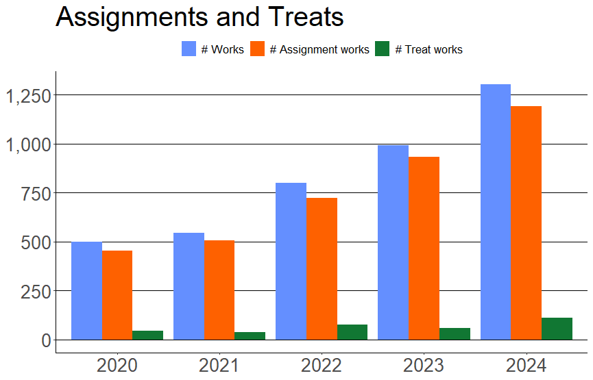 #Assignments and Treats - Barchart